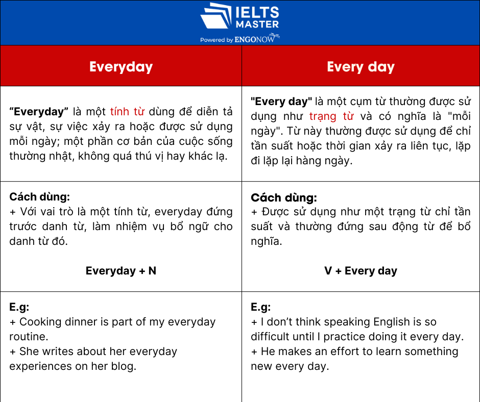 sự khác nhau giữa Everyday và Every day